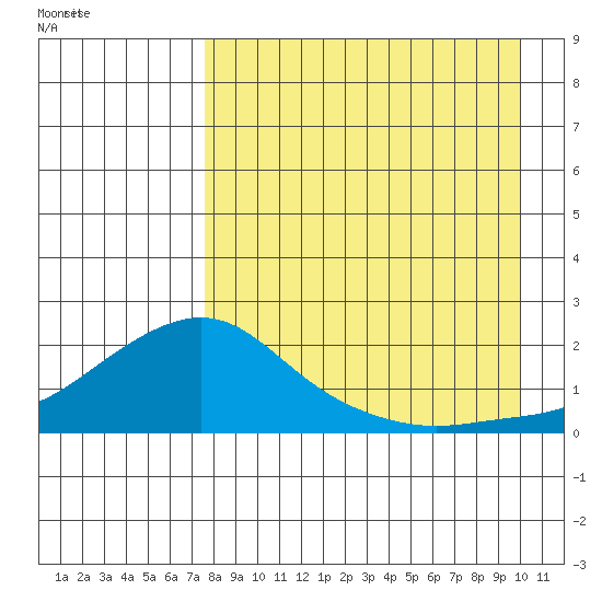 North Bay tide chart for Tuesday, September 2, 2025