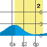 North Bay tide chart for Tuesday, September 2, 2025