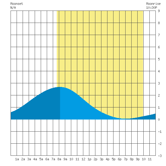 North Bay tide chart for Wednesday, September 3, 2025