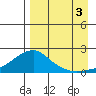North Bay tide chart for Wednesday, September 3, 2025