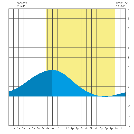 North Bay tide chart for Thursday, September 4, 2025