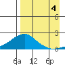 North Bay tide chart for Thursday, September 4, 2025