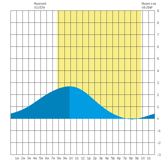 North Bay tide chart for Friday, September 5, 2025