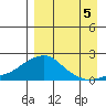 North Bay tide chart for Friday, September 5, 2025