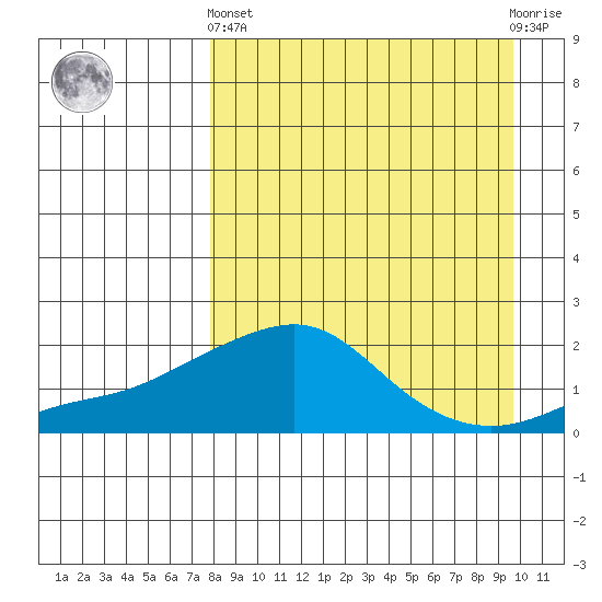 North Bay tide chart for Sunday, September 7, 2025