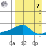 North Bay tide chart for Sunday, September 7, 2025