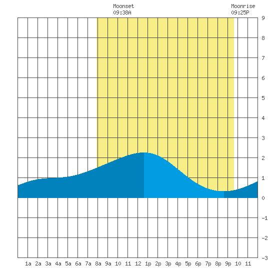 North Bay tide chart for Monday, September 8, 2025