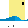 North Bay tide chart for Monday, September 8, 2025