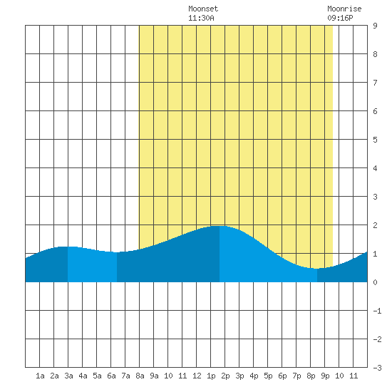 North Bay tide chart for Tuesday, September 9, 2025