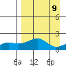 North Bay tide chart for Tuesday, September 9, 2025