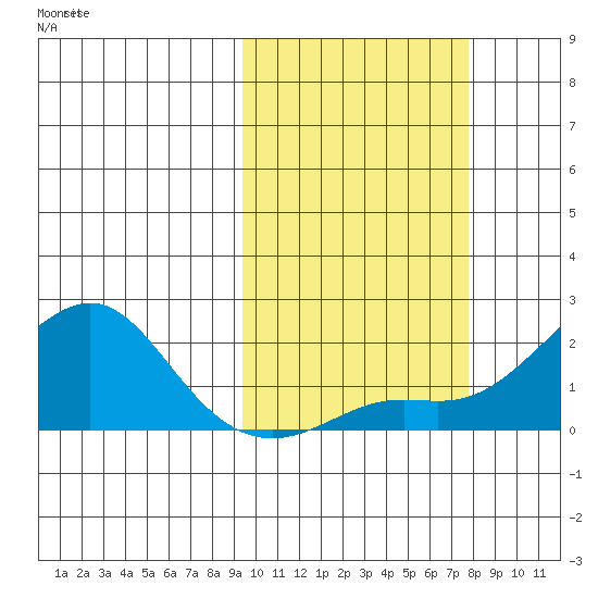 North Bay tide chart for Friday, October 10, 2025