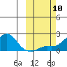 North Bay tide chart for Friday, October 10, 2025