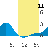North Bay tide chart for Saturday, October 11, 2025