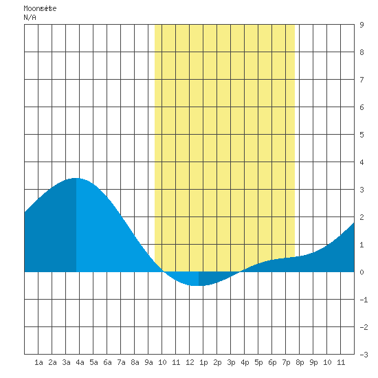 North Bay tide chart for Sunday, October 12, 2025