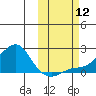 North Bay tide chart for Sunday, October 12, 2025