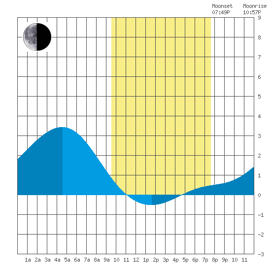 North Bay tide chart for Monday, October 13, 2025