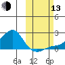 North Bay tide chart for Monday, October 13, 2025