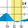 North Bay tide chart for Tuesday, October 14, 2025