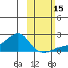 North Bay tide chart for Wednesday, October 15, 2025