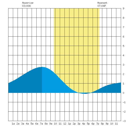 North Bay tide chart for Thursday, October 16, 2025