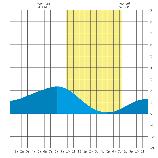 North Bay tide chart for Friday, October 17, 2025