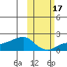 North Bay tide chart for Friday, October 17, 2025