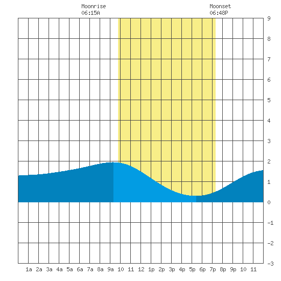 North Bay tide chart for Saturday, October 18, 2025
