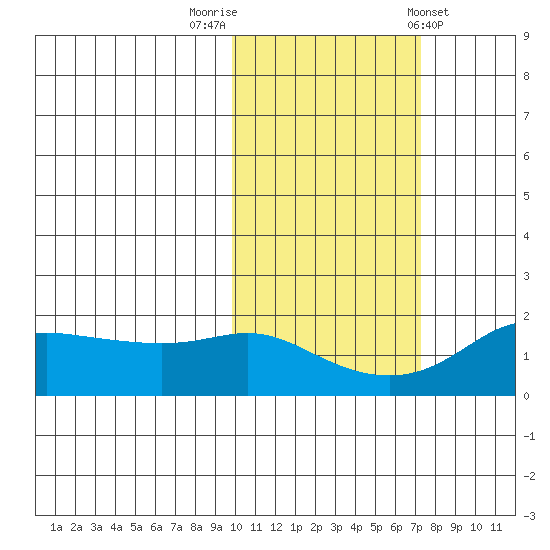 North Bay tide chart for Sunday, October 19, 2025