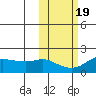 North Bay tide chart for Sunday, October 19, 2025
