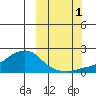North Bay tide chart for Wednesday, October 1, 2025