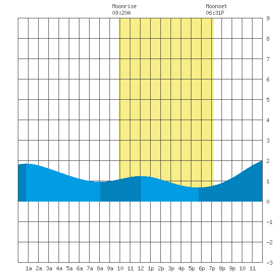 North Bay tide chart for Monday, October 20, 2025
