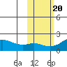 North Bay tide chart for Monday, October 20, 2025