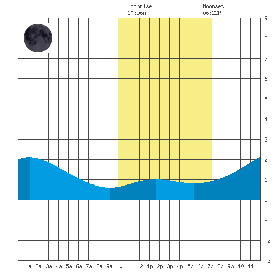 North Bay tide chart for Tuesday, October 21, 2025