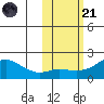 North Bay tide chart for Tuesday, October 21, 2025