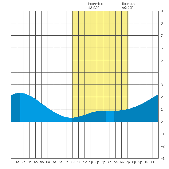 North Bay tide chart for Wednesday, October 22, 2025