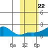 North Bay tide chart for Wednesday, October 22, 2025