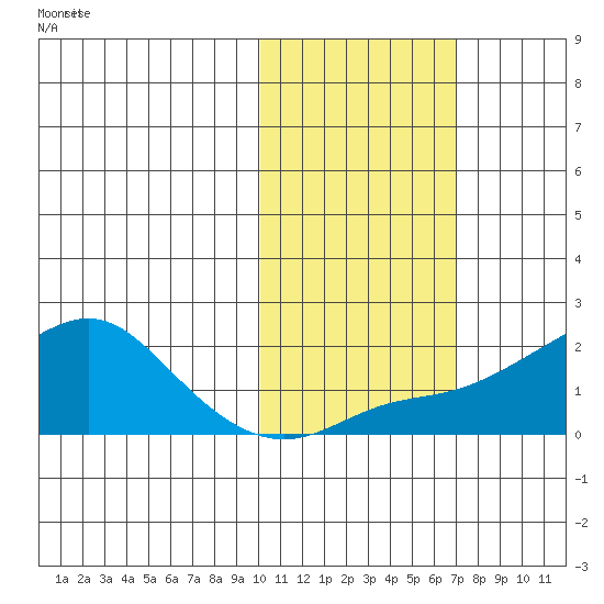 North Bay tide chart for Friday, October 24, 2025