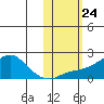 North Bay tide chart for Friday, October 24, 2025
