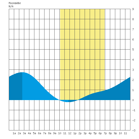 North Bay tide chart for Saturday, October 25, 2025