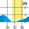 North Bay tide chart for Saturday, October 25, 2025