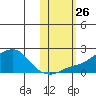 North Bay tide chart for Sunday, October 26, 2025