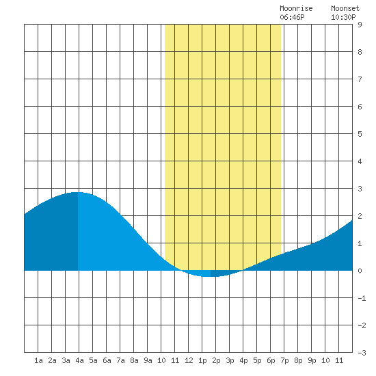 North Bay tide chart for Tuesday, October 28, 2025
