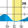 North Bay tide chart for Tuesday, October 28, 2025