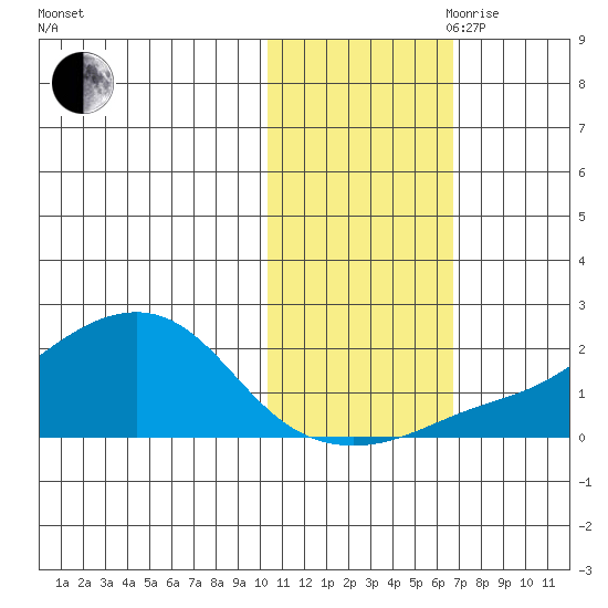 North Bay tide chart for Wednesday, October 29, 2025