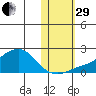 North Bay tide chart for Wednesday, October 29, 2025