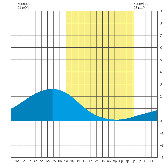 North Bay tide chart for Thursday, October 2, 2025