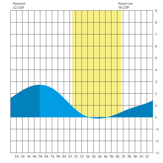 North Bay tide chart for Thursday, October 30, 2025