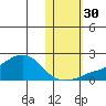 North Bay tide chart for Thursday, October 30, 2025