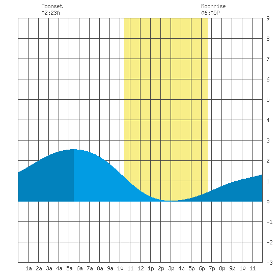 North Bay tide chart for Friday, October 31, 2025