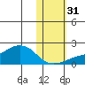 North Bay tide chart for Friday, October 31, 2025